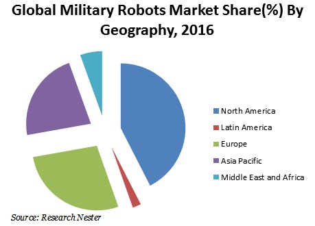 Global military robots market