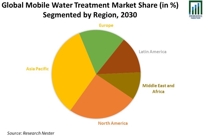 Mobile Water Processing Market