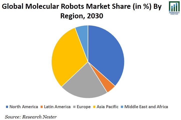 Molecular Robots Market Share Graph