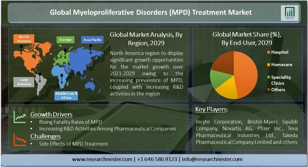 骨髄増殖性障害(MPD)治療市場