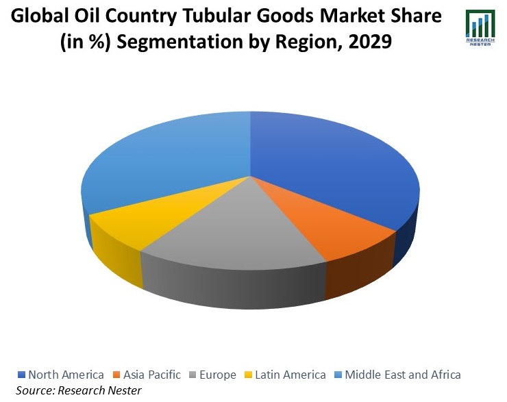 Global-Oil-Country-Tubular-Goods-Market-Share