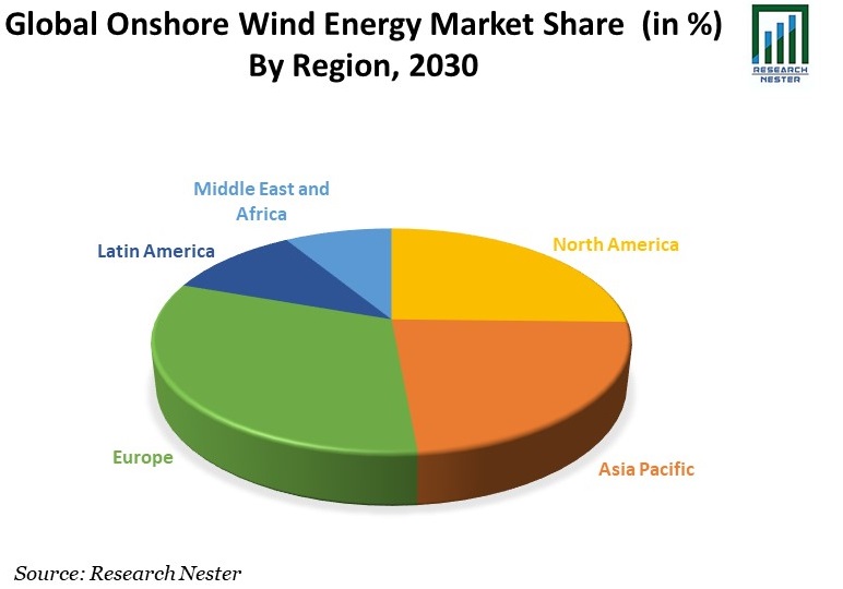Onshore Wind Energy Market