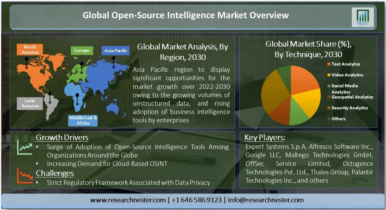 Global Open-Source Intelligence Market overview