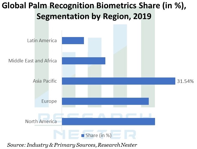 Global Palm Recognition Biometrics Market
