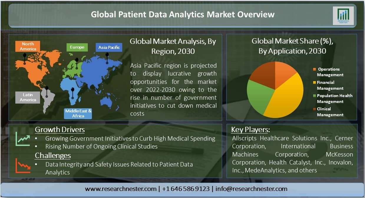 Global Patient Data Analytics Market