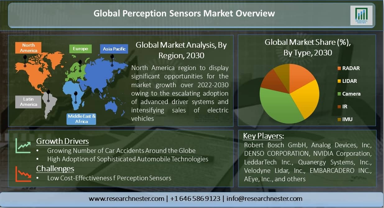 Global-Perception-Sensors-Market-Overview