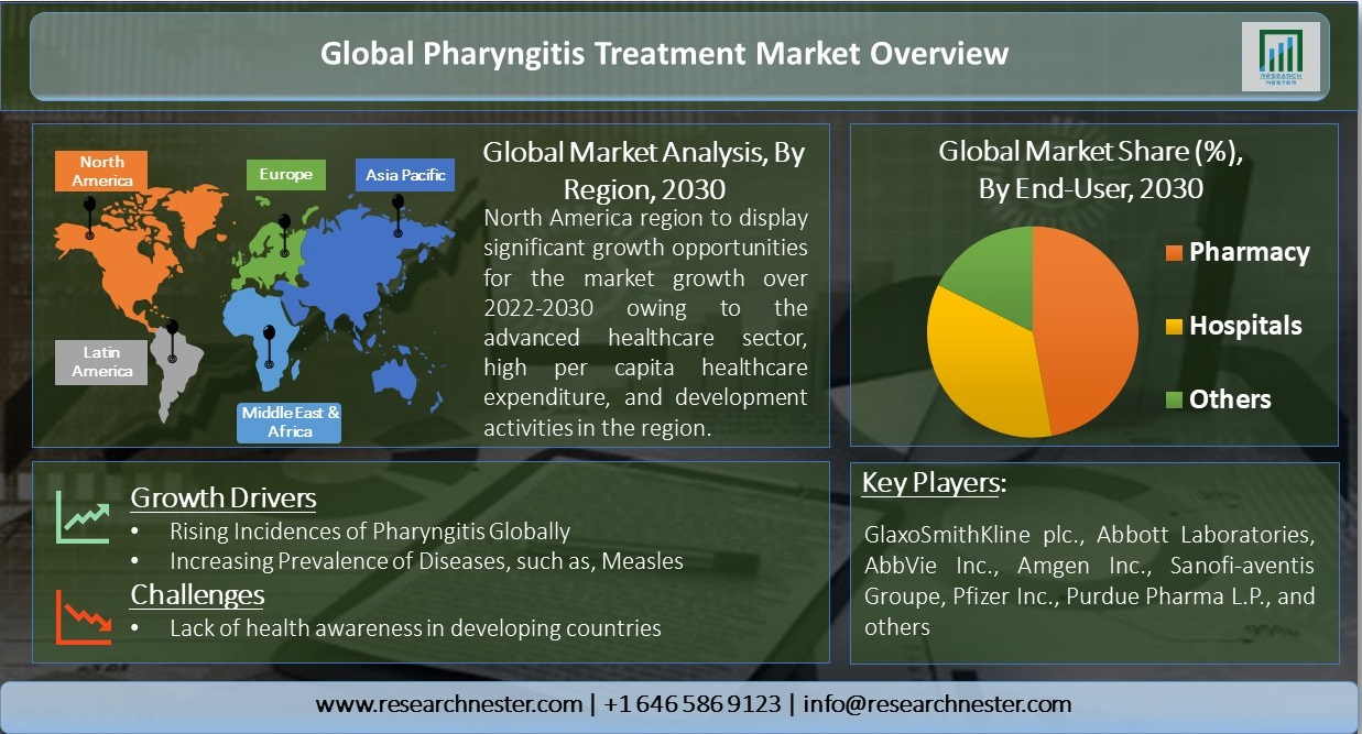 Global-Pharyngitis-Treatment-Market-Overview
