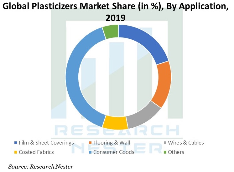 Global-Plasticizers-Market
