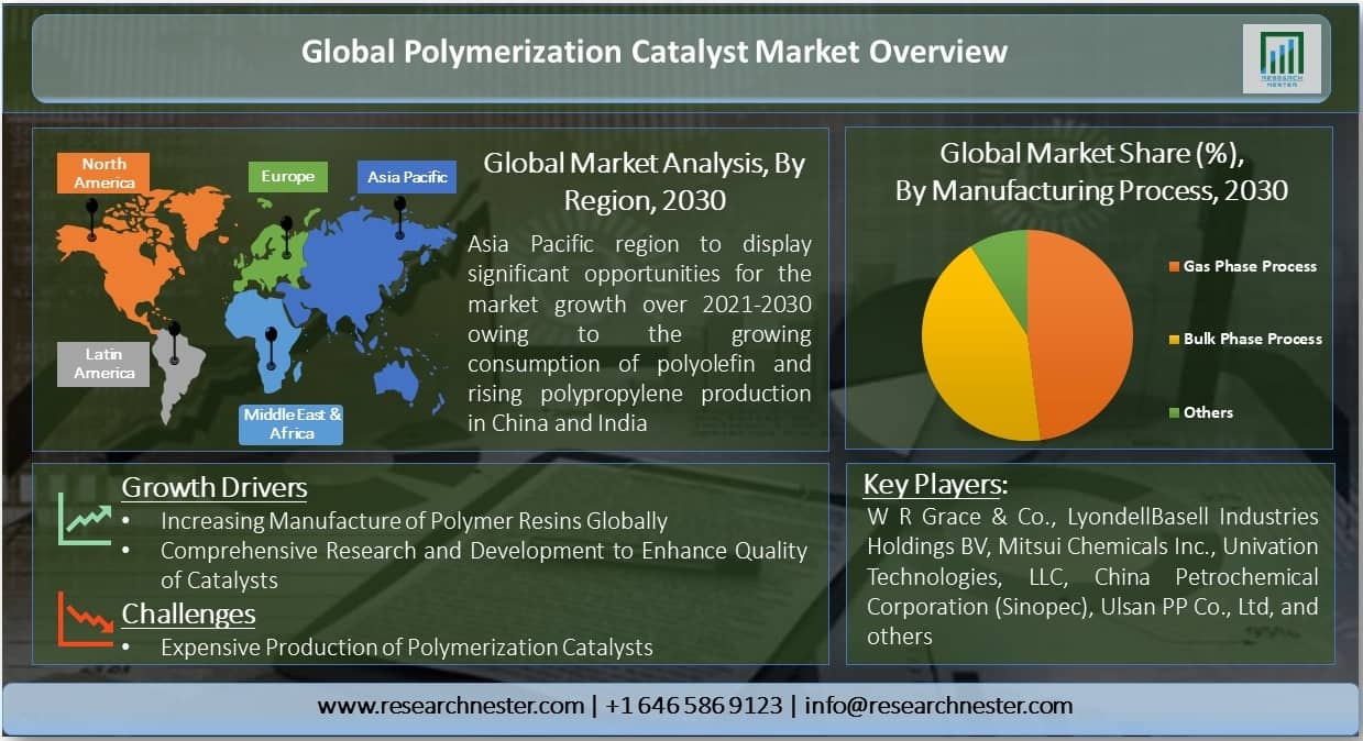 Polymerization Catalyst Market