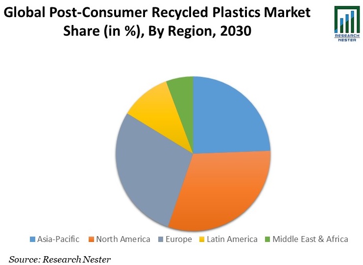 ポストコンシューマリサイクルプラスチック市場
