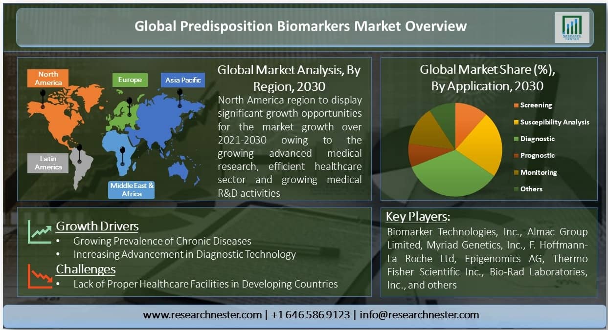 Global Predisposition Biomarkers Market