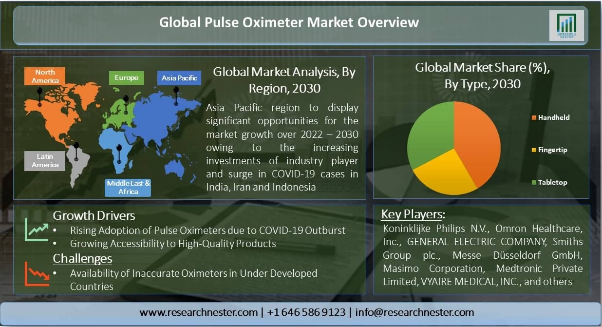 Pulse Oximeter Market Graph