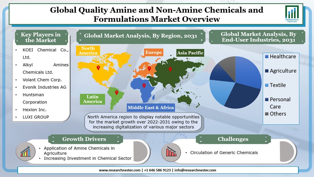 Quality Amine and Non-Amine Chemicals and Formulas Market Graph