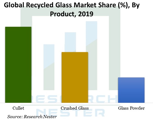 Recycled Glass Market share