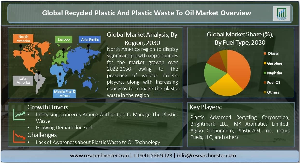 リサイクルされたプラスチックとプラスチック廃棄物を石油市場へ