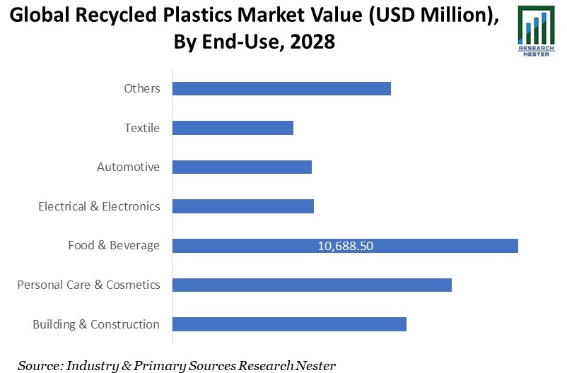 世界の再生プラスチック市場