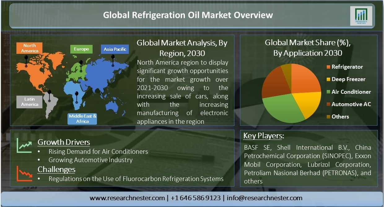 Global-Refrigeration-Oil-Market-Overview