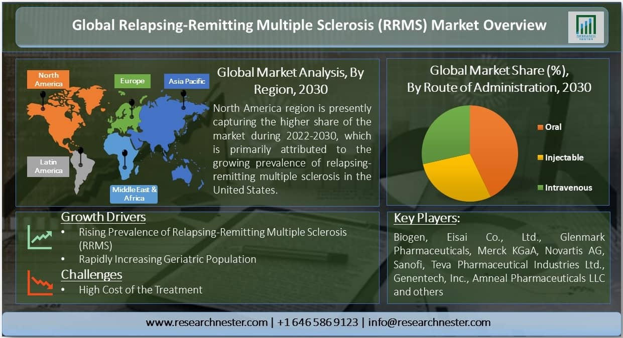 global relapsing-remitting multiple sclerosis (RRMS) treatment market overview