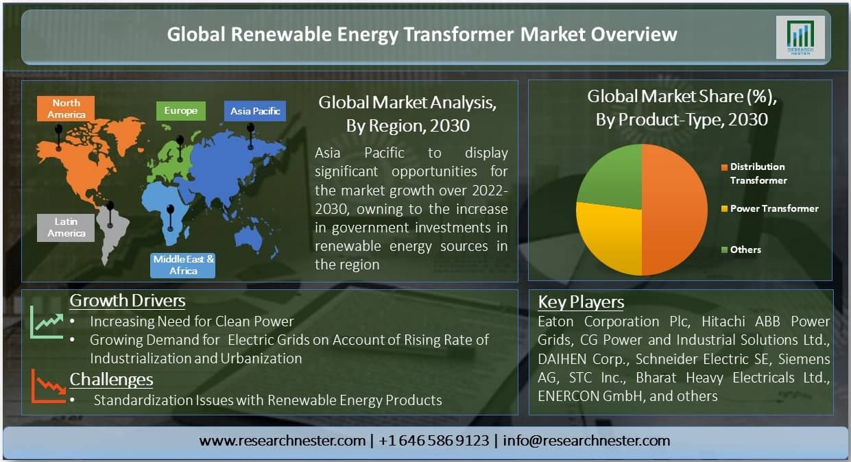 Renewable Energy Transformer Market