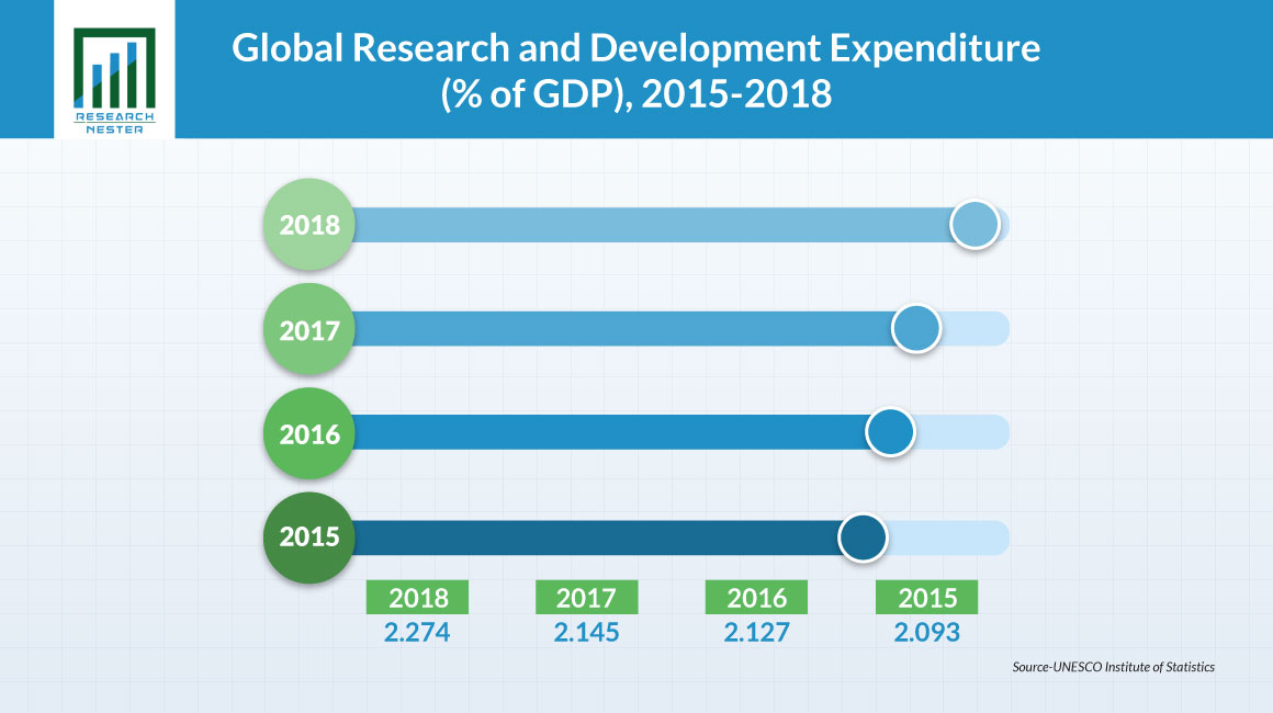 研究開発費(GDP比)、2015-2018