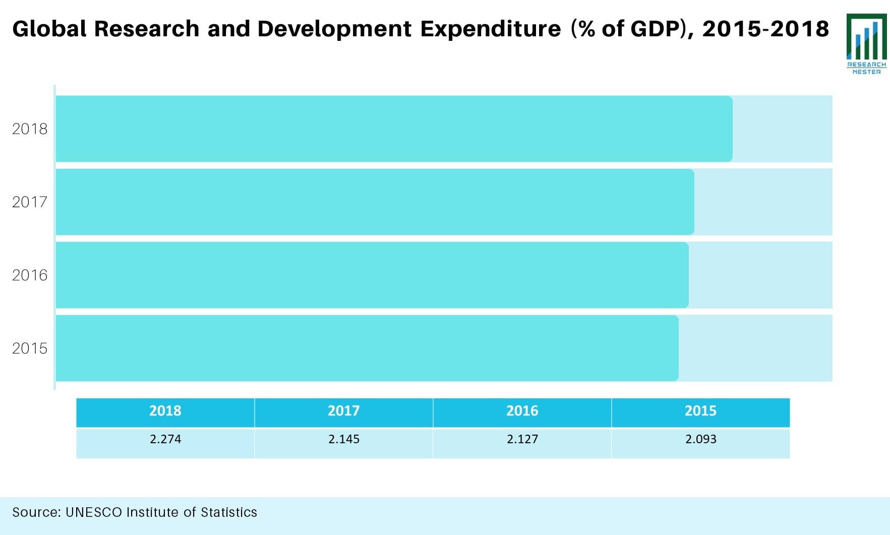 Global Research and Development Expenditure (% of GDP), 2015-2018
