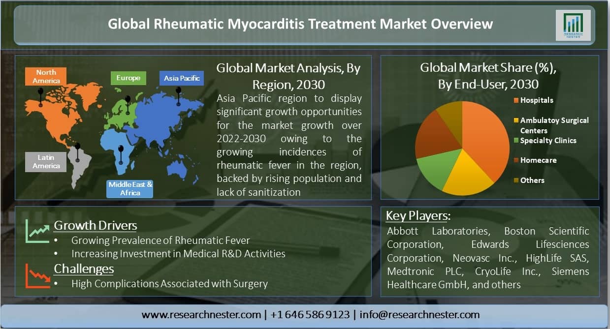 Global-Rheumatic-心筋炎-治療-市場概要