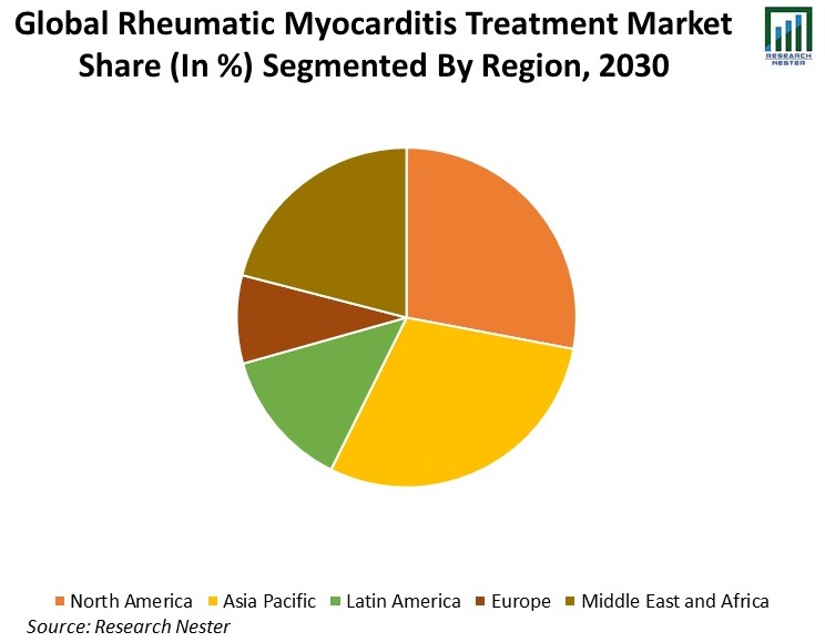 Global-Rheumatic-心筋炎-治療-市場シェア