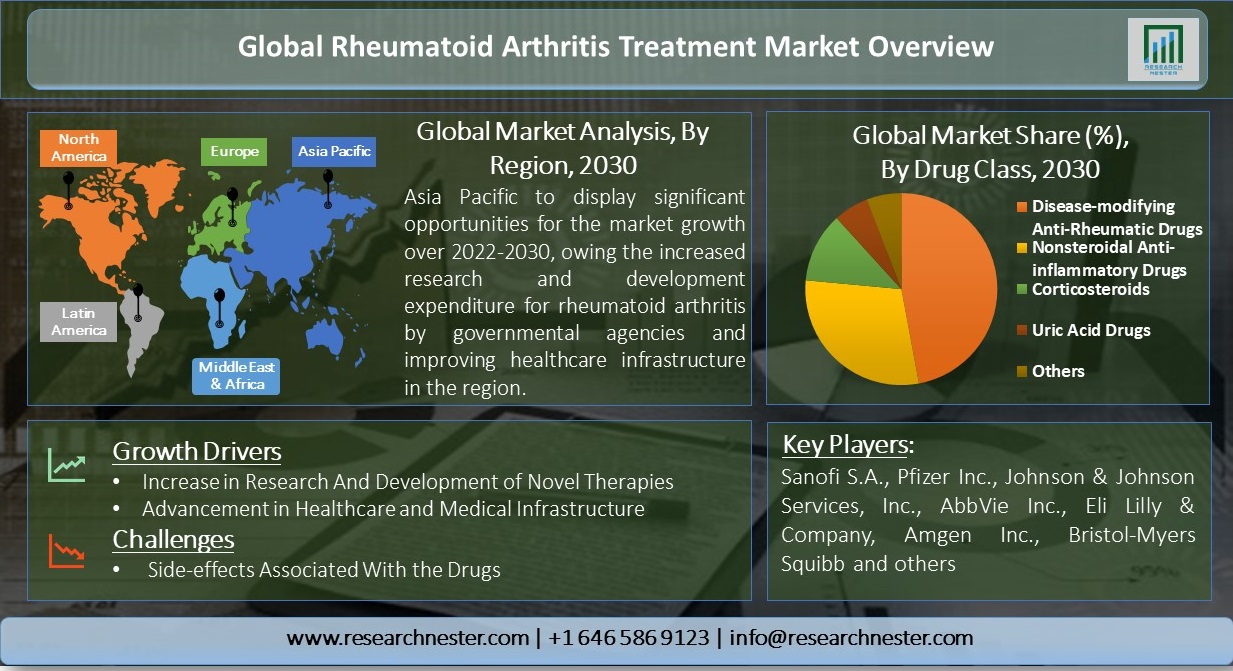 Rheumatoid - arthritis - Treatment-Market-Overview