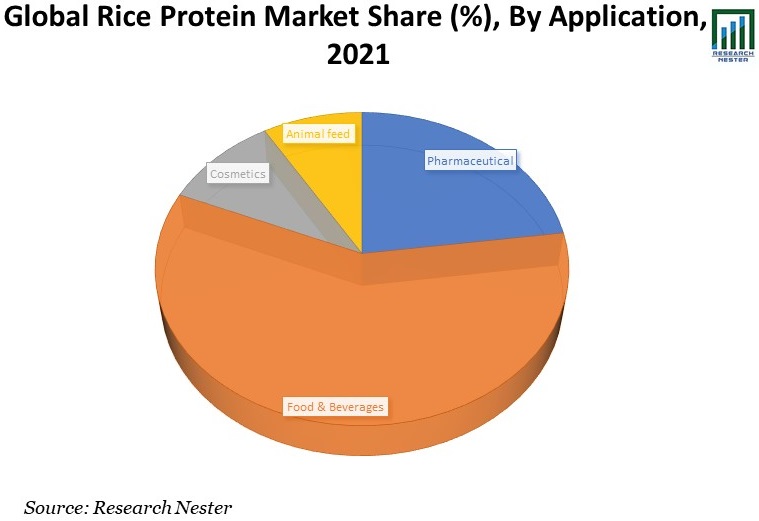 Global-Rice-Protein-Market-Share
