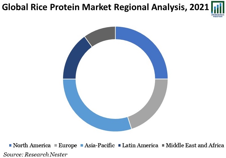 Global-Rice-Protein-Market