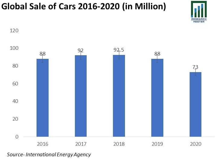 Global Sale of Cars