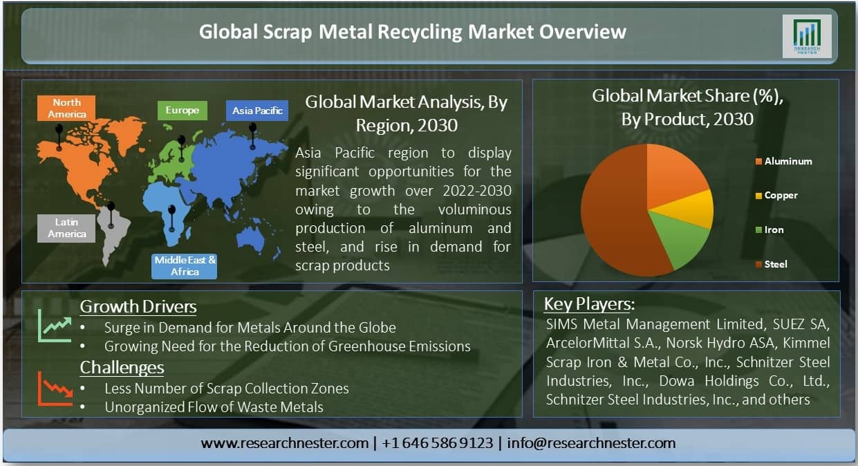 Scrap Metal Recycling Market