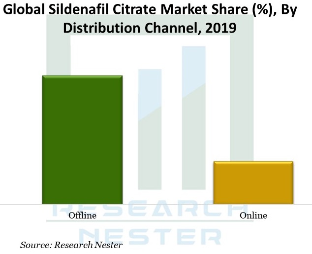 Global-Sildenafil-Citrate-Market