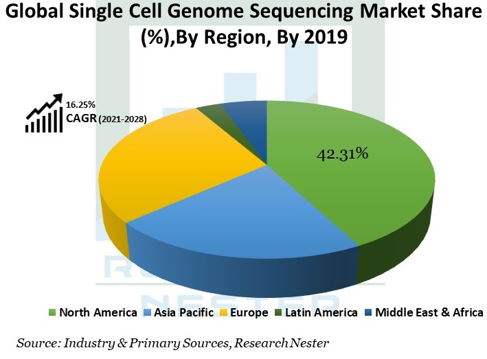 Global-Single-Cell-Genome-Sequencing-Market