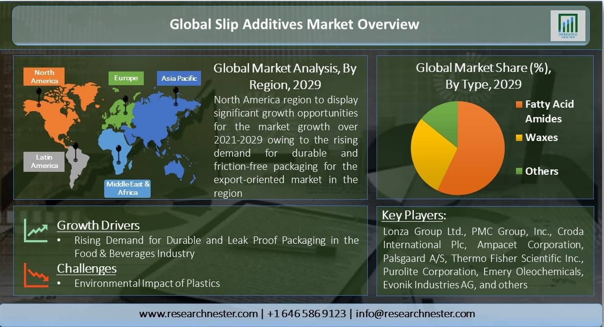 Global-Slip-Additives-Market-Overview