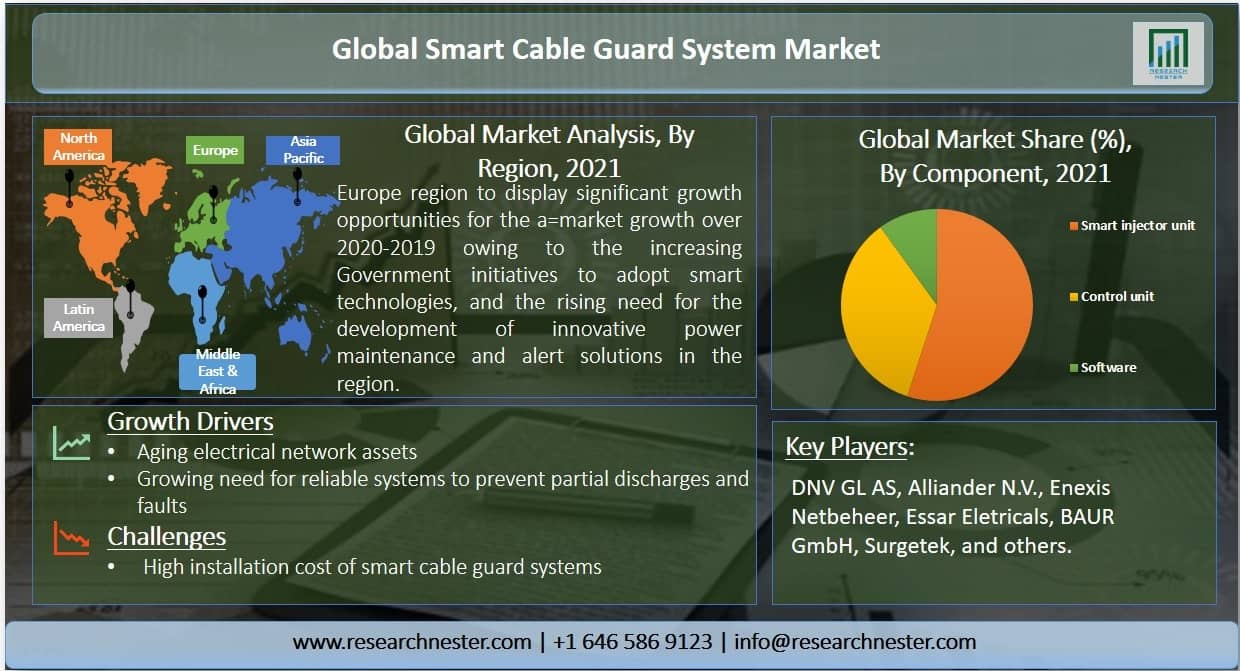 Smart Cable Guard System Market