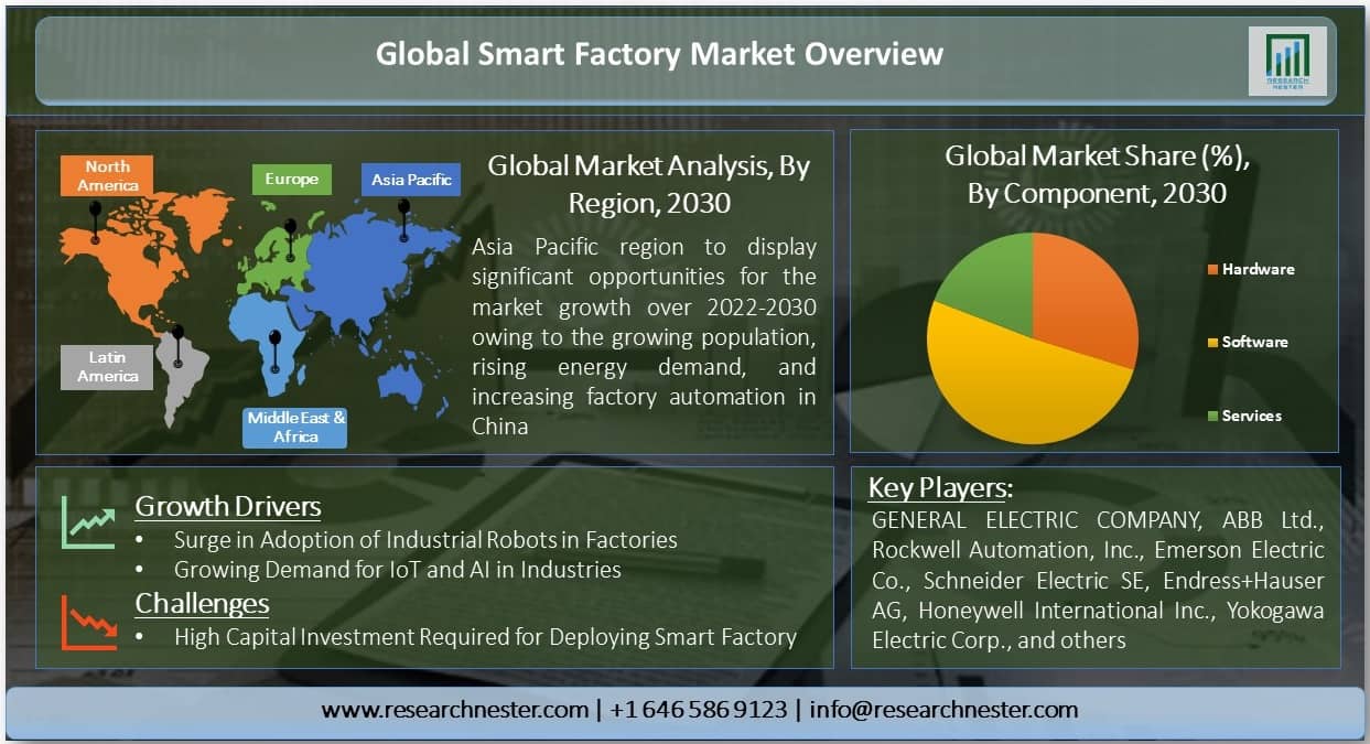 Global Smart Factory Market overview