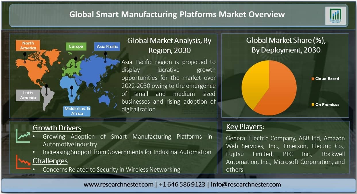 Global Smart Manufacturing Platforms Market  overview