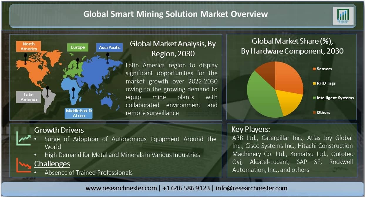 Smart Mining Solution Market