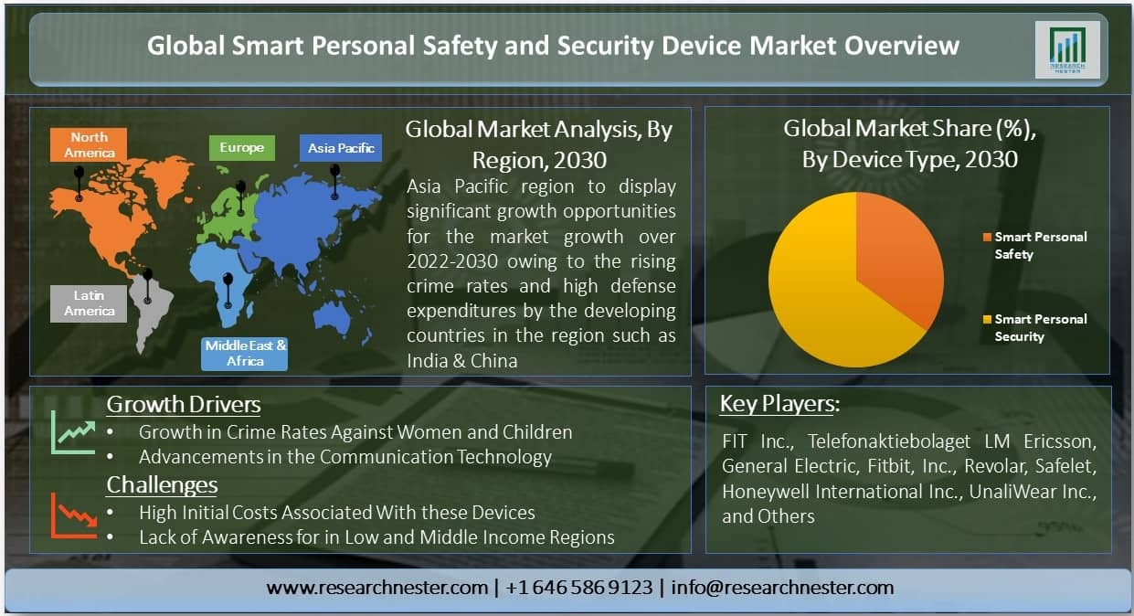 世界のスマートパーソナルセーフティ&セキュリティデバイス市場