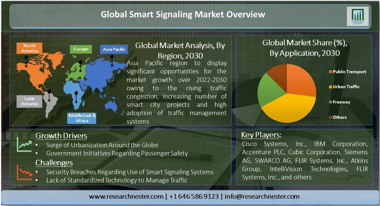 Smart Signalling Market