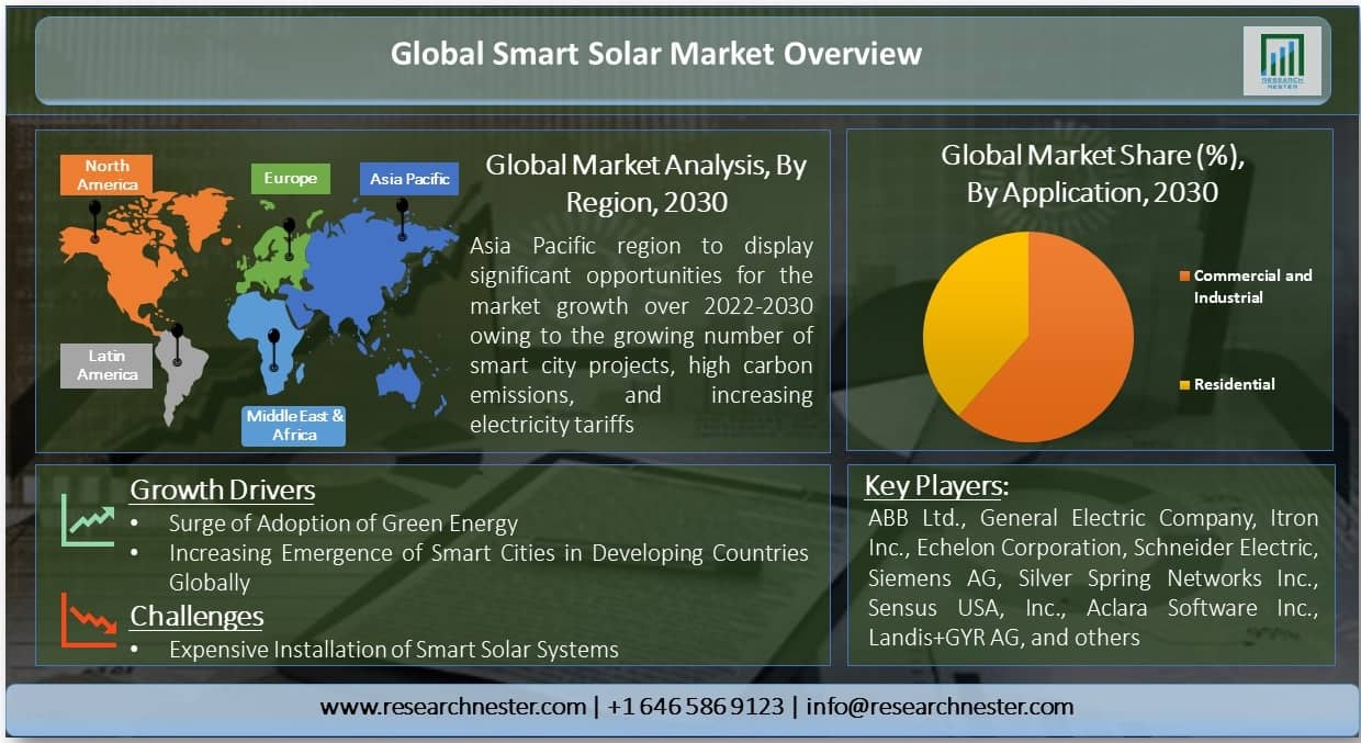 Global Smart Solar Market