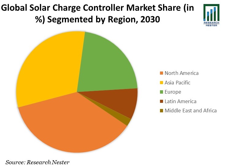 ソーラー充電コントローラ市場