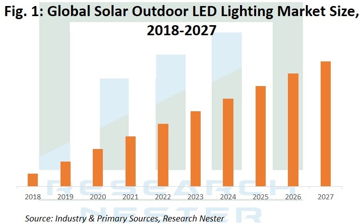 ソーラー屋外LED照明市場規模グラフ