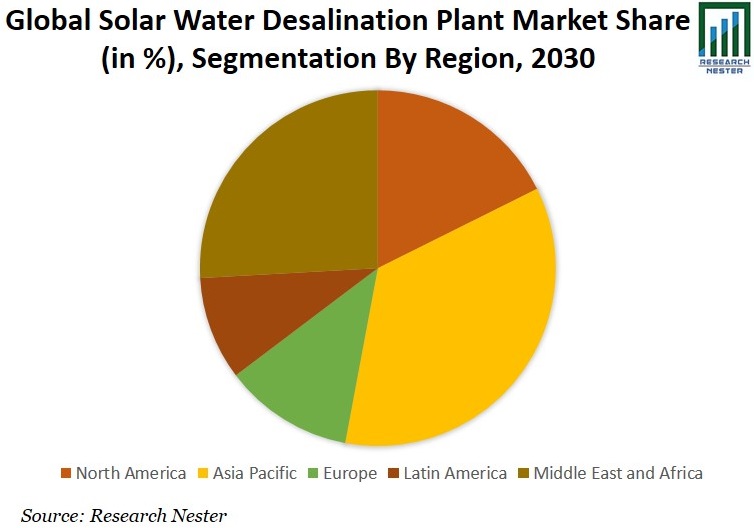 太陽熱淡水化プラント市場シェアグラフ