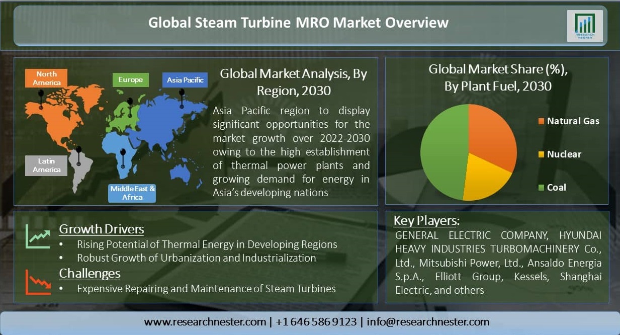 Global-Steam-Turbine-MRO-Market-Size-Overview