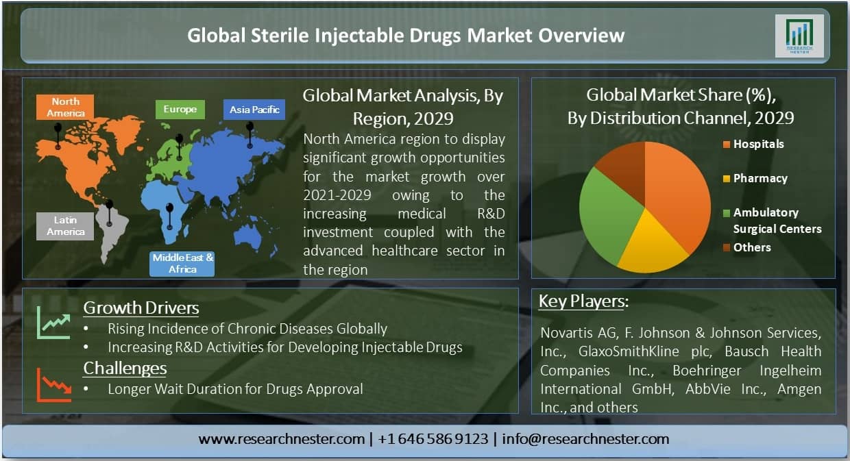 Sterile Injection Drug Market