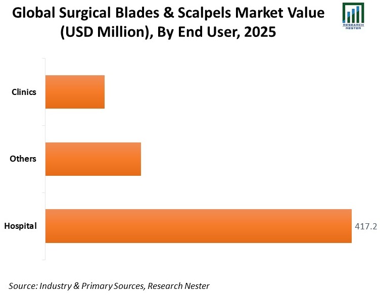 Global-Surgical-Blades-and-Scalpels-Market-Size