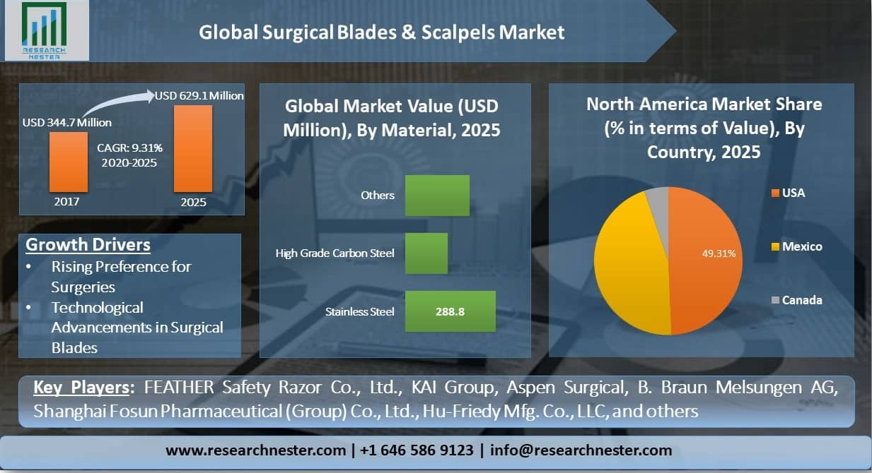 Global-Surgical-Blades-and-Scalpels-Market