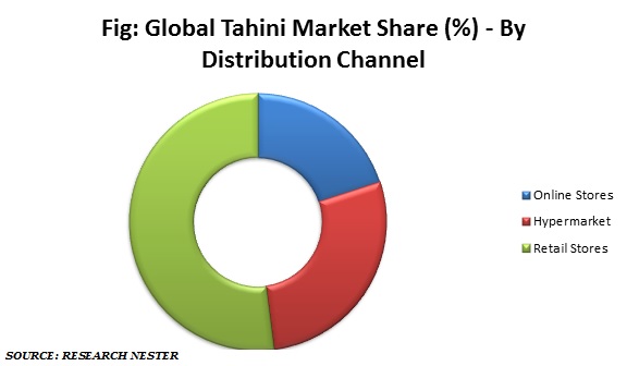 Tahini market share